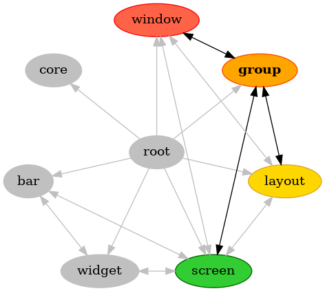 strict digraph group {
bgcolor="transparent"
node [pos="0,0!", color="Gray", fillcolor="Gray", href="root.html", style="filled", label="root", fontname="regular"];
root;

node [pos="-1.94,-0.44!", color="Gray", fillcolor="Gray", href="bars.html", style="filled", label="bar", fontname="regular"];
bar;

node [pos="-1.56,1.24!", color="Gray", fillcolor="Gray", href="backend.html", style="filled", label="core", fontname="regular"];
core;

node [pos="1.56,1.24!", color="OrangeRed", fillcolor="Orange", href="groups.html", style="filled", label="group", fontname="bold"];
group;

node [pos="1.94,-0.44!", color="Goldenrod", fillcolor="Gold", href="layouts.html", style="filled", label="layout", fontname="regular"];
layout;

node [pos="0.86,-1.8!", color="DarkGreen", fillcolor="LimeGreen", href="screens.html", style="filled", label="screen", fontname="regular"];
screen;

node [pos="-0.86,-1.8!", color="Gray", fillcolor="Gray", href="widgets.html", style="filled", label="widget", fontname="regular"];
widget;

node [pos="0,2!", color="Red", fillcolor="Tomato", href="windows.html", style="filled", label="window", fontname="regular"];
window;

root -> bar [color="Gray"];
root -> group [color="Gray"];
root -> layout [color="Gray"];
root -> screen [color="Gray"];
root -> widget [color="Gray"];
root -> window [color="Gray"];
root -> core [color="Gray"];
bar -> screen [color="Gray", dir="both"];
bar -> widget [color="Gray", dir="both"];
group -> layout [dir="both"];
group -> window [dir="both"];
group -> screen [dir="both"];
layout -> window [color="Gray", dir="both"];
layout -> screen [color="Gray", dir="both"];
screen -> window [color="Gray", dir="both"];
screen -> widget [color="Gray", dir="both"];
}