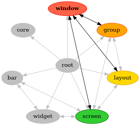 strict digraph window {
bgcolor="transparent"
node [pos="0,0!", color="Gray", fillcolor="Gray", href="root.html", style="filled", label="root", fontname="regular"];
root;

node [pos="-1.94,-0.44!", color="Gray", fillcolor="Gray", href="bars.html", style="filled", label="bar", fontname="regular"];
bar;

node [pos="-1.56,1.24!", color="Gray", fillcolor="Gray", href="backend.html", style="filled", label="core", fontname="regular"];
core;

node [pos="1.56,1.24!", color="OrangeRed", fillcolor="Orange", href="groups.html", style="filled", label="group", fontname="regular"];
group;

node [pos="1.94,-0.44!", color="Goldenrod", fillcolor="Gold", href="layouts.html", style="filled", label="layout", fontname="regular"];
layout;

node [pos="0.86,-1.8!", color="DarkGreen", fillcolor="LimeGreen", href="screens.html", style="filled", label="screen", fontname="regular"];
screen;

node [pos="-0.86,-1.8!", color="Gray", fillcolor="Gray", href="widgets.html", style="filled", label="widget", fontname="regular"];
widget;

node [pos="0,2!", color="Red", fillcolor="Tomato", href="windows.html", style="filled", label="window", fontname="bold"];
window;

root -> bar [color="Gray"];
root -> group [color="Gray"];
root -> layout [color="Gray"];
root -> screen [color="Gray"];
root -> widget [color="Gray"];
root -> window [color="Gray"];
root -> core [color="Gray"];
bar -> screen [color="Gray", dir="both"];
bar -> widget [color="Gray", dir="both"];
group -> layout [color="Gray", dir="both"];
group -> window [dir="both"];
group -> screen [color="Gray", dir="both"];
layout -> window [dir="both"];
layout -> screen [color="Gray", dir="both"];
screen -> window [dir="both"];
screen -> widget [color="Gray", dir="both"];
}