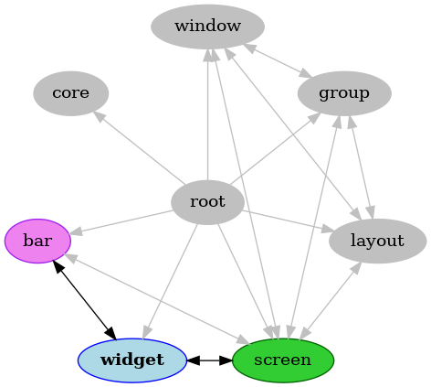 strict digraph widget {
bgcolor="transparent"
node [pos="0,0!", color="Gray", fillcolor="Gray", href="root.html", style="filled", label="root", fontname="regular"];
root;

node [pos="-1.94,-0.44!", color="Purple", fillcolor="Violet", href="bars.html", style="filled", label="bar", fontname="regular"];
bar;

node [pos="-1.56,1.24!", color="Gray", fillcolor="Gray", href="backend.html", style="filled", label="core", fontname="regular"];
core;

node [pos="1.56,1.24!", color="Gray", fillcolor="Gray", href="groups.html", style="filled", label="group", fontname="regular"];
group;

node [pos="1.94,-0.44!", color="Gray", fillcolor="Gray", href="layouts.html", style="filled", label="layout", fontname="regular"];
layout;

node [pos="0.86,-1.8!", color="DarkGreen", fillcolor="LimeGreen", href="screens.html", style="filled", label="screen", fontname="regular"];
screen;

node [pos="-0.86,-1.8!", color="Blue", fillcolor="LightBlue", href="widgets.html", style="filled", label="widget", fontname="bold"];
widget;

node [pos="0,2!", color="Gray", fillcolor="Gray", href="windows.html", style="filled", label="window", fontname="regular"];
window;

root -> bar [color="Gray"];
root -> group [color="Gray"];
root -> layout [color="Gray"];
root -> screen [color="Gray"];
root -> widget [color="Gray"];
root -> window [color="Gray"];
root -> core [color="Gray"];
bar -> screen [color="Gray", dir="both"];
bar -> widget [dir="both"];
group -> layout [color="Gray", dir="both"];
group -> window [color="Gray", dir="both"];
group -> screen [color="Gray", dir="both"];
layout -> window [color="Gray", dir="both"];
layout -> screen [color="Gray", dir="both"];
screen -> window [color="Gray", dir="both"];
screen -> widget [dir="both"];
}