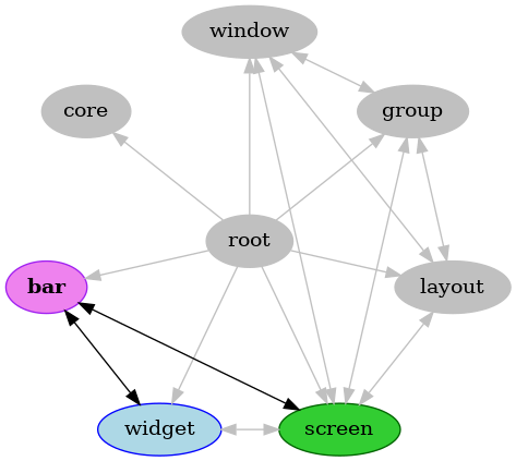 strict digraph bar {
bgcolor="transparent"
node [pos="0,0!", color="Gray", fillcolor="Gray", href="root.html", style="filled", label="root", fontname="regular"];
root;

node [pos="-1.94,-0.44!", color="Purple", fillcolor="Violet", href="bars.html", style="filled", label="bar", fontname="bold"];
bar;

node [pos="-1.56,1.24!", color="Gray", fillcolor="Gray", href="backend.html", style="filled", label="core", fontname="regular"];
core;

node [pos="1.56,1.24!", color="Gray", fillcolor="Gray", href="groups.html", style="filled", label="group", fontname="regular"];
group;

node [pos="1.94,-0.44!", color="Gray", fillcolor="Gray", href="layouts.html", style="filled", label="layout", fontname="regular"];
layout;

node [pos="0.86,-1.8!", color="DarkGreen", fillcolor="LimeGreen", href="screens.html", style="filled", label="screen", fontname="regular"];
screen;

node [pos="-0.86,-1.8!", color="Blue", fillcolor="LightBlue", href="widgets.html", style="filled", label="widget", fontname="regular"];
widget;

node [pos="0,2!", color="Gray", fillcolor="Gray", href="windows.html", style="filled", label="window", fontname="regular"];
window;

root -> bar [color="Gray"];
root -> group [color="Gray"];
root -> layout [color="Gray"];
root -> screen [color="Gray"];
root -> widget [color="Gray"];
root -> window [color="Gray"];
root -> core [color="Gray"];
bar -> screen [dir="both"];
bar -> widget [dir="both"];
group -> layout [color="Gray", dir="both"];
group -> window [color="Gray", dir="both"];
group -> screen [color="Gray", dir="both"];
layout -> window [color="Gray", dir="both"];
layout -> screen [color="Gray", dir="both"];
screen -> window [color="Gray", dir="both"];
screen -> widget [color="Gray", dir="both"];
}