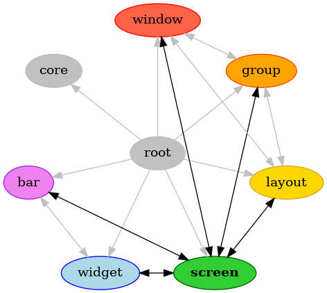 strict digraph screen {
bgcolor="transparent"
node [pos="0,0!", color="Gray", fillcolor="Gray", href="root.html", style="filled", label="root", fontname="regular"];
root;

node [pos="-1.94,-0.44!", color="Purple", fillcolor="Violet", href="bars.html", style="filled", label="bar", fontname="regular"];
bar;

node [pos="-1.56,1.24!", color="Gray", fillcolor="Gray", href="backend.html", style="filled", label="core", fontname="regular"];
core;

node [pos="1.56,1.24!", color="OrangeRed", fillcolor="Orange", href="groups.html", style="filled", label="group", fontname="regular"];
group;

node [pos="1.94,-0.44!", color="Goldenrod", fillcolor="Gold", href="layouts.html", style="filled", label="layout", fontname="regular"];
layout;

node [pos="0.86,-1.8!", color="DarkGreen", fillcolor="LimeGreen", href="screens.html", style="filled", label="screen", fontname="bold"];
screen;

node [pos="-0.86,-1.8!", color="Blue", fillcolor="LightBlue", href="widgets.html", style="filled", label="widget", fontname="regular"];
widget;

node [pos="0,2!", color="Red", fillcolor="Tomato", href="windows.html", style="filled", label="window", fontname="regular"];
window;

root -> bar [color="Gray"];
root -> group [color="Gray"];
root -> layout [color="Gray"];
root -> screen [color="Gray"];
root -> widget [color="Gray"];
root -> window [color="Gray"];
root -> core [color="Gray"];
bar -> screen [dir="both"];
bar -> widget [color="Gray", dir="both"];
group -> layout [color="Gray", dir="both"];
group -> window [color="Gray", dir="both"];
group -> screen [dir="both"];
layout -> window [color="Gray", dir="both"];
layout -> screen [dir="both"];
screen -> window [dir="both"];
screen -> widget [dir="both"];
}