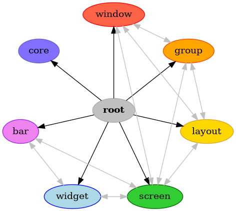 strict digraph root {
bgcolor="transparent"
node [pos="0,0!", color="DarkGray", fillcolor="Gray", href="root.html", style="filled", label="root", fontname="bold"];
root;

node [pos="-1.94,-0.44!", color="Purple", fillcolor="Violet", href="bars.html", style="filled", label="bar", fontname="regular"];
bar;

node [pos="-1.56,1.24!", color="SlateBlue", fillcolor="SlateBlue1", href="backend.html", style="filled", label="core", fontname="regular"];
core;

node [pos="1.56,1.24!", color="OrangeRed", fillcolor="Orange", href="groups.html", style="filled", label="group", fontname="regular"];
group;

node [pos="1.94,-0.44!", color="Goldenrod", fillcolor="Gold", href="layouts.html", style="filled", label="layout", fontname="regular"];
layout;

node [pos="0.86,-1.8!", color="DarkGreen", fillcolor="LimeGreen", href="screens.html", style="filled", label="screen", fontname="regular"];
screen;

node [pos="-0.86,-1.8!", color="Blue", fillcolor="LightBlue", href="widgets.html", style="filled", label="widget", fontname="regular"];
widget;

node [pos="0,2!", color="Red", fillcolor="Tomato", href="windows.html", style="filled", label="window", fontname="regular"];
window;

root -> bar;
root -> group;
root -> layout;
root -> screen;
root -> widget;
root -> window;
root -> core;
bar -> screen [color="Gray", dir="both"];
bar -> widget [color="Gray", dir="both"];
group -> layout [color="Gray", dir="both"];
group -> window [color="Gray", dir="both"];
group -> screen [color="Gray", dir="both"];
layout -> window [color="Gray", dir="both"];
layout -> screen [color="Gray", dir="both"];
screen -> window [color="Gray", dir="both"];
screen -> widget [color="Gray", dir="both"];
}