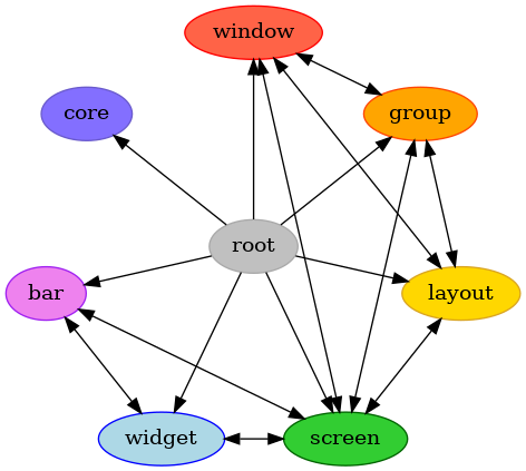 strict digraph all {
bgcolor="transparent"
node [pos="0,0!", color="DarkGray", fillcolor="Gray", href="api/root.html", style="filled", label="root", fontname="regular"];
root;

node [pos="-1.94,-0.44!", color="Purple", fillcolor="Violet", href="api/bars.html", style="filled", label="bar", fontname="regular"];
bar;

node [pos="-1.56,1.24!", color="SlateBlue", fillcolor="SlateBlue1", href="api/backend.html", style="filled", label="core", fontname="regular"];
core;

node [pos="1.56,1.24!", color="OrangeRed", fillcolor="Orange", href="api/groups.html", style="filled", label="group", fontname="regular"];
group;

node [pos="1.94,-0.44!", color="Goldenrod", fillcolor="Gold", href="api/layouts.html", style="filled", label="layout", fontname="regular"];
layout;

node [pos="0.86,-1.8!", color="DarkGreen", fillcolor="LimeGreen", href="api/screens.html", style="filled", label="screen", fontname="regular"];
screen;

node [pos="-0.86,-1.8!", color="Blue", fillcolor="LightBlue", href="api/widgets.html", style="filled", label="widget", fontname="regular"];
widget;

node [pos="0,2!", color="Red", fillcolor="Tomato", href="api/windows.html", style="filled", label="window", fontname="regular"];
window;

root -> bar;
root -> group;
root -> layout;
root -> screen;
root -> widget;
root -> window;
root -> core;
bar -> screen [dir="both"];
bar -> widget [dir="both"];
group -> layout [dir="both"];
group -> window [dir="both"];
group -> screen [dir="both"];
layout -> window [dir="both"];
layout -> screen [dir="both"];
screen -> window [dir="both"];
screen -> widget [dir="both"];
}