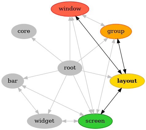 strict digraph layout {
bgcolor="transparent"
node [pos="0,0!", color="Gray", fillcolor="Gray", href="root.html", style="filled", label="root", fontname="regular"];
root;

node [pos="-1.94,-0.44!", color="Gray", fillcolor="Gray", href="bars.html", style="filled", label="bar", fontname="regular"];
bar;

node [pos="-1.56,1.24!", color="Gray", fillcolor="Gray", href="backend.html", style="filled", label="core", fontname="regular"];
core;

node [pos="1.56,1.24!", color="OrangeRed", fillcolor="Orange", href="groups.html", style="filled", label="group", fontname="regular"];
group;

node [pos="1.94,-0.44!", color="Goldenrod", fillcolor="Gold", href="layouts.html", style="filled", label="layout", fontname="bold"];
layout;

node [pos="0.86,-1.8!", color="DarkGreen", fillcolor="LimeGreen", href="screens.html", style="filled", label="screen", fontname="regular"];
screen;

node [pos="-0.86,-1.8!", color="Gray", fillcolor="Gray", href="widgets.html", style="filled", label="widget", fontname="regular"];
widget;

node [pos="0,2!", color="Red", fillcolor="Tomato", href="windows.html", style="filled", label="window", fontname="regular"];
window;

root -> bar [color="Gray"];
root -> group [color="Gray"];
root -> layout [color="Gray"];
root -> screen [color="Gray"];
root -> widget [color="Gray"];
root -> window [color="Gray"];
root -> core [color="Gray"];
bar -> screen [color="Gray", dir="both"];
bar -> widget [color="Gray", dir="both"];
group -> layout [dir="both"];
group -> window [color="Gray", dir="both"];
group -> screen [color="Gray", dir="both"];
layout -> window [dir="both"];
layout -> screen [dir="both"];
screen -> window [color="Gray", dir="both"];
screen -> widget [color="Gray", dir="both"];
}