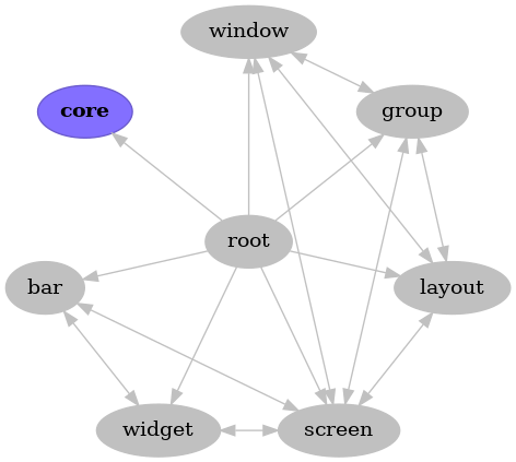 strict digraph core {
bgcolor="transparent"
node [pos="0,0!", color="Gray", fillcolor="Gray", href="root.html", style="filled", label="root", fontname="regular"];
root;

node [pos="-1.94,-0.44!", color="Gray", fillcolor="Gray", href="bars.html", style="filled", label="bar", fontname="regular"];
bar;

node [pos="-1.56,1.24!", color="SlateBlue", fillcolor="SlateBlue1", href="backend.html", style="filled", label="core", fontname="bold"];
core;

node [pos="1.56,1.24!", color="Gray", fillcolor="Gray", href="groups.html", style="filled", label="group", fontname="regular"];
group;

node [pos="1.94,-0.44!", color="Gray", fillcolor="Gray", href="layouts.html", style="filled", label="layout", fontname="regular"];
layout;

node [pos="0.86,-1.8!", color="Gray", fillcolor="Gray", href="screens.html", style="filled", label="screen", fontname="regular"];
screen;

node [pos="-0.86,-1.8!", color="Gray", fillcolor="Gray", href="widgets.html", style="filled", label="widget", fontname="regular"];
widget;

node [pos="0,2!", color="Gray", fillcolor="Gray", href="windows.html", style="filled", label="window", fontname="regular"];
window;

root -> bar [color="Gray"];
root -> group [color="Gray"];
root -> layout [color="Gray"];
root -> screen [color="Gray"];
root -> widget [color="Gray"];
root -> window [color="Gray"];
root -> core [color="Gray"];
bar -> screen [color="Gray", dir="both"];
bar -> widget [color="Gray", dir="both"];
group -> layout [color="Gray", dir="both"];
group -> window [color="Gray", dir="both"];
group -> screen [color="Gray", dir="both"];
layout -> window [color="Gray", dir="both"];
layout -> screen [color="Gray", dir="both"];
screen -> window [color="Gray", dir="both"];
screen -> widget [color="Gray", dir="both"];
}